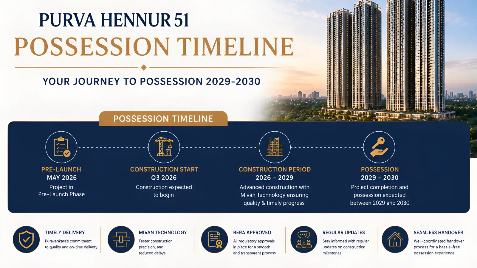 Purva Hennur 51 Possession Timeline 2029-2030